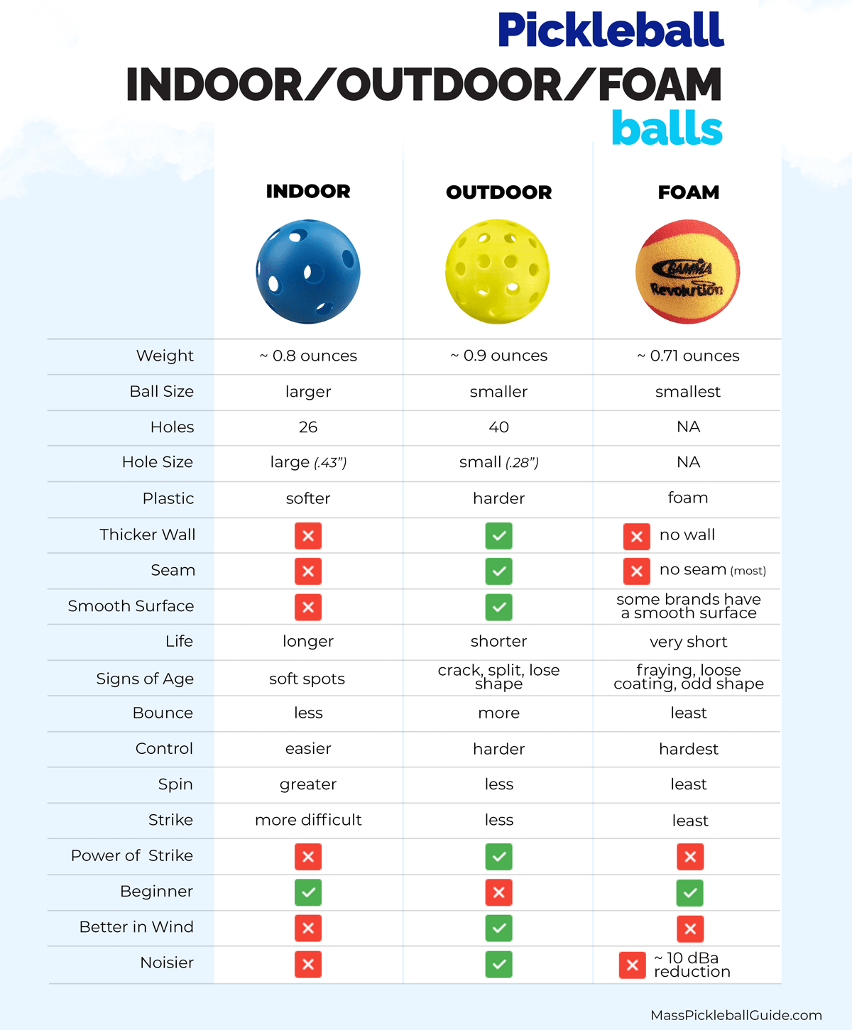 What Type of Ball is Used in Pickleball  